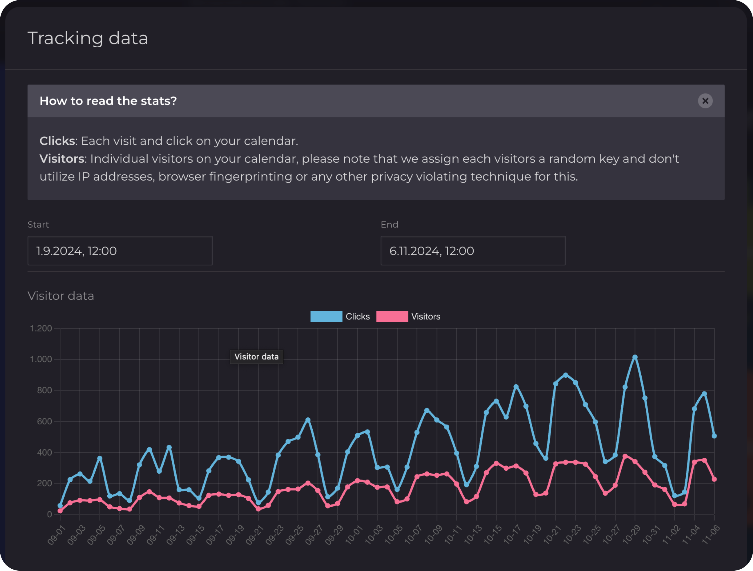 Türchen Tracking dashboard overview