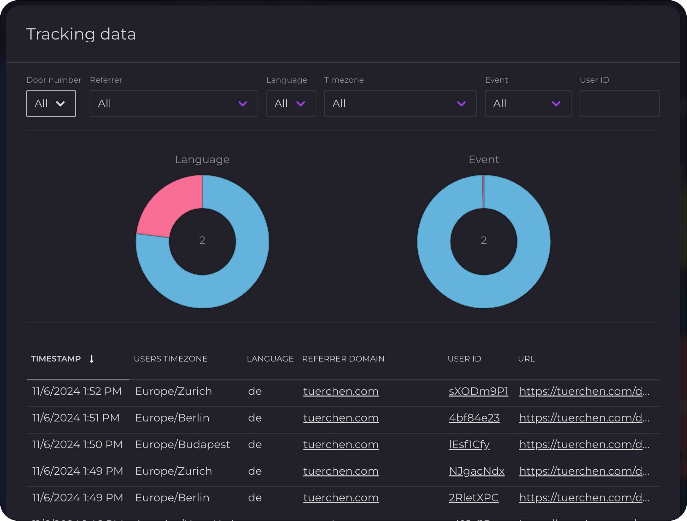 Türchen Tracking dashboard details